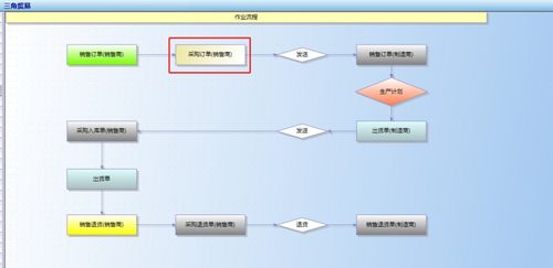 廣東順景軟件 基于ERP系統(tǒng)的三角貿易拋轉解決方案與數(shù)據(jù)處理存儲實踐